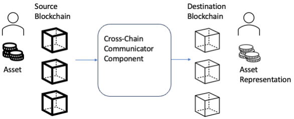 Figure 1 - Cross-chain Bridge Overview. Source: Author