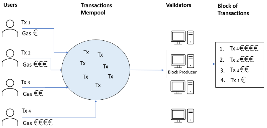 Figure 1- Standard Transaction Ordering. Source: Author
